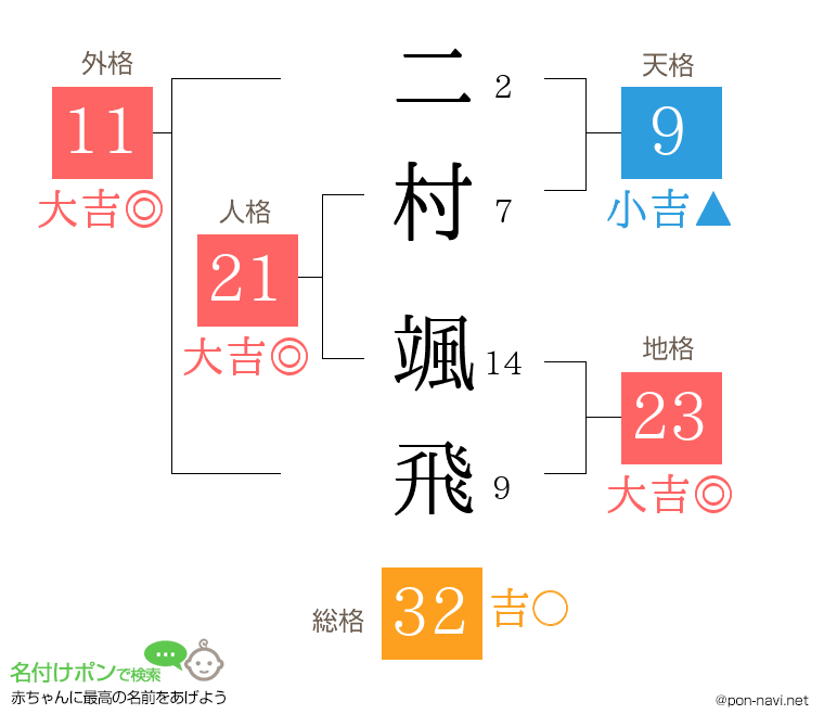 二村 颯飛さんの姓名判断結果