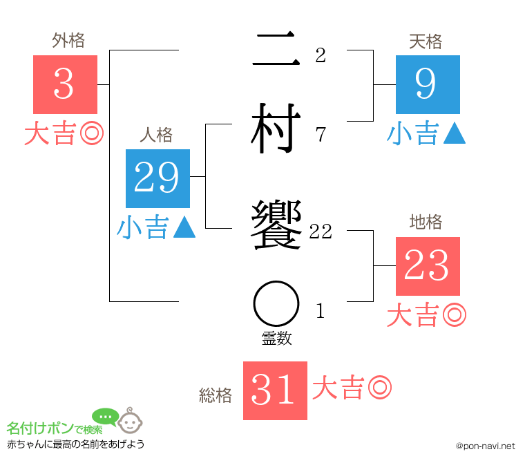 二村 饗さんの姓名判断結果