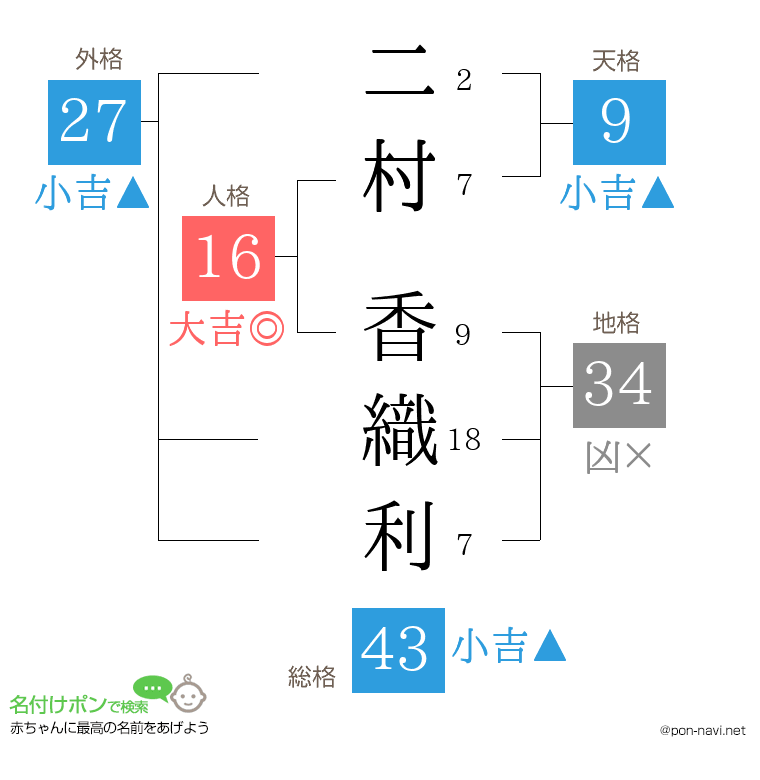 二村 香織利さんの姓名判断結果