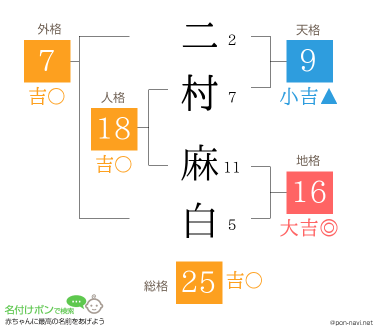 二村 麻白さんの姓名判断結果