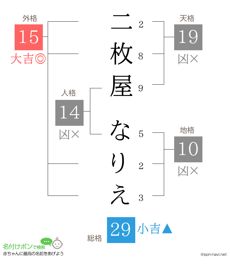 二枚屋 なりえさんの姓名判断結果
