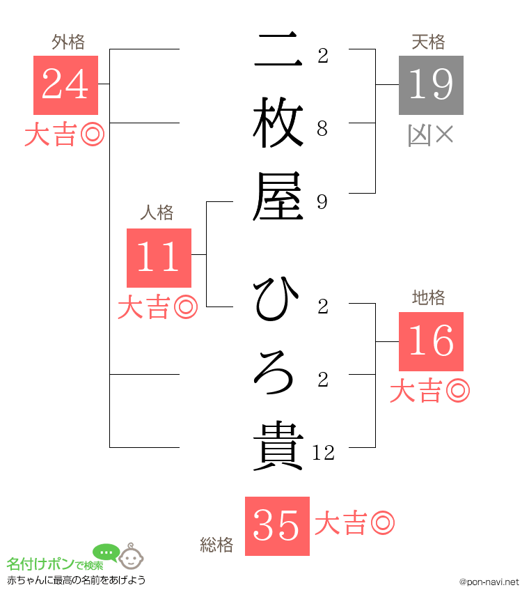 二枚屋 ひろ貴さんの姓名判断結果
