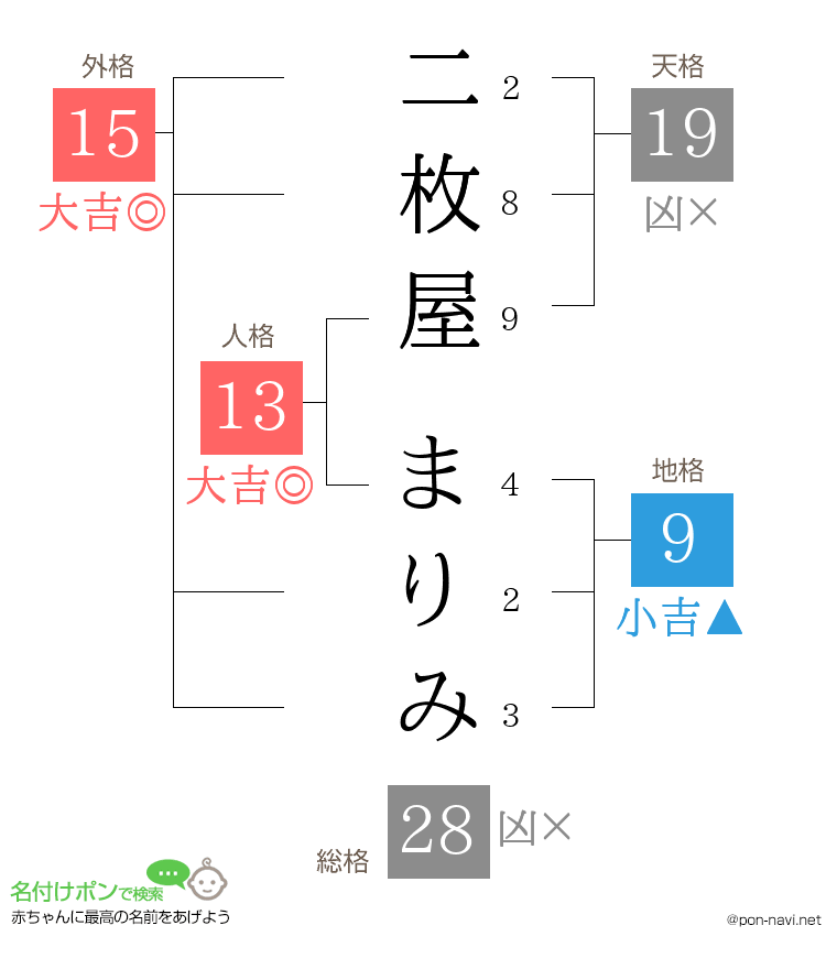 二枚屋 まりみさんの姓名判断結果
