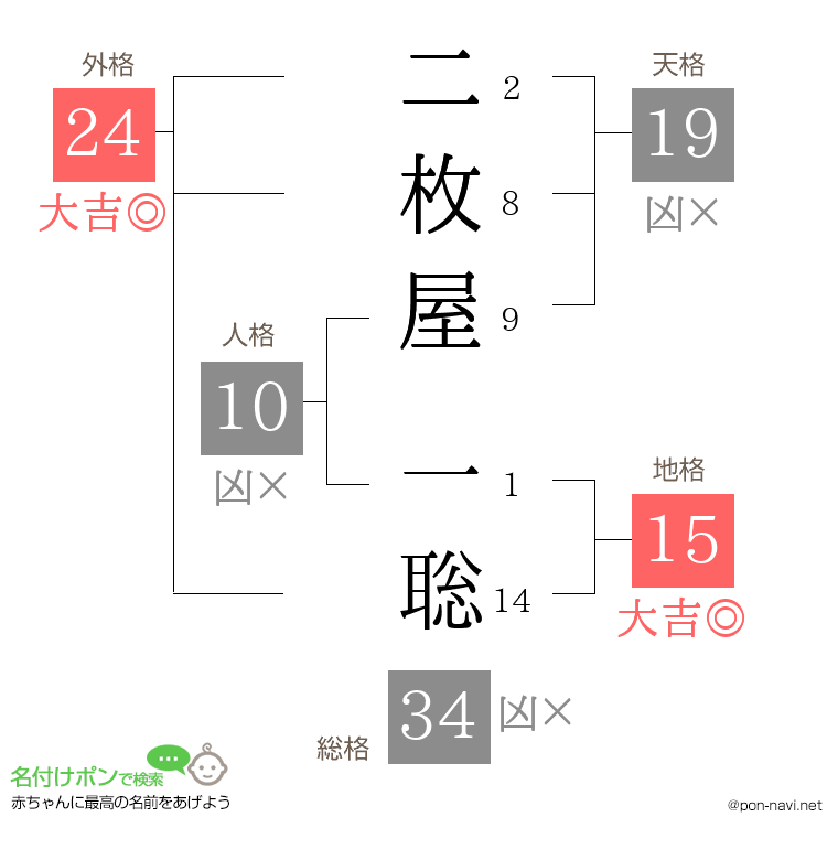 二枚屋 一聡さんの姓名判断結果