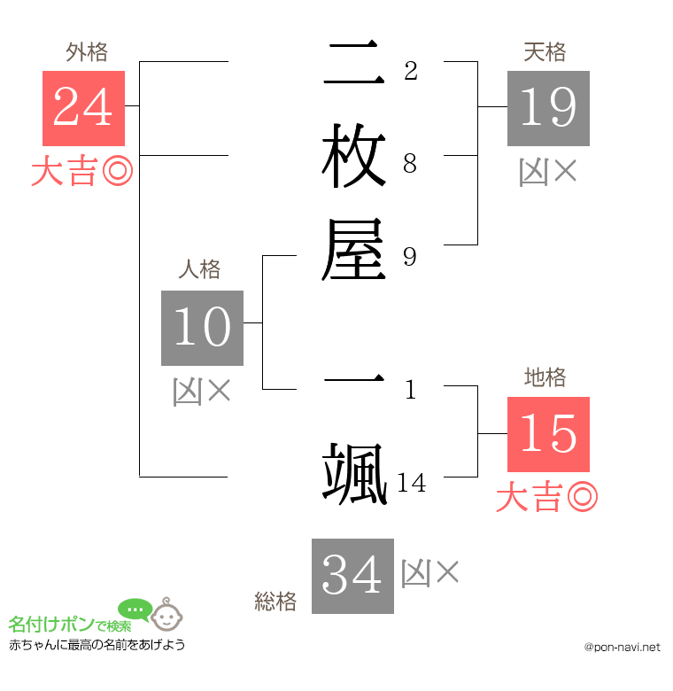 二枚屋 一颯さんの姓名判断結果