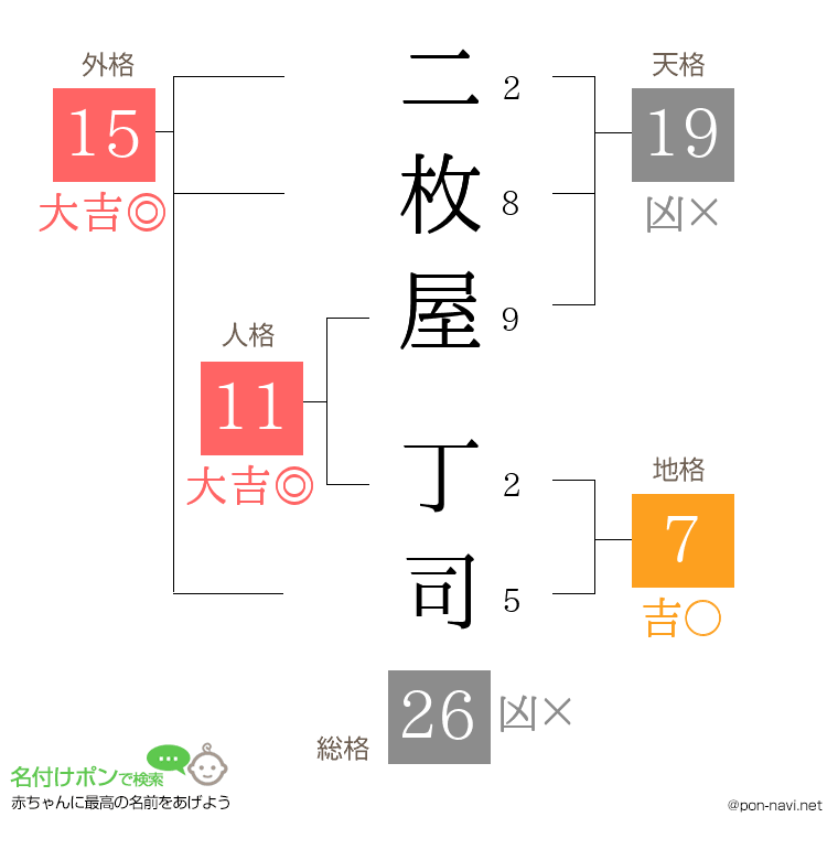 二枚屋 丁司さんの姓名判断結果