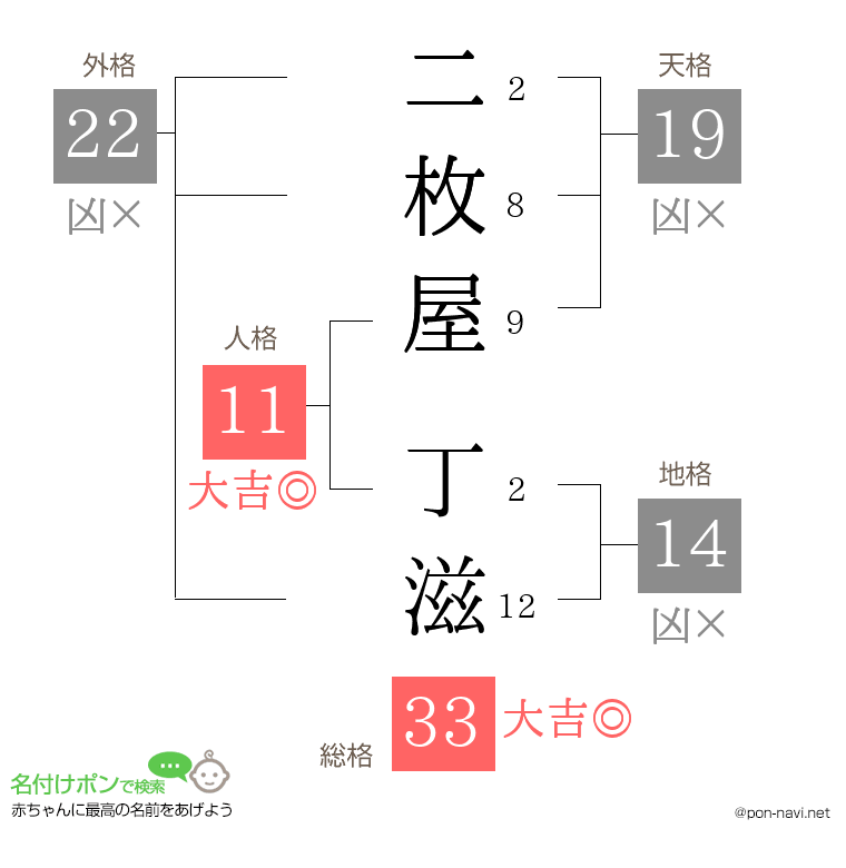 二枚屋 丁滋さんの姓名判断結果