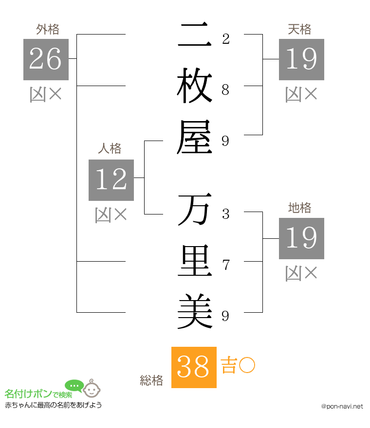 二枚屋 万里美さんの姓名判断結果