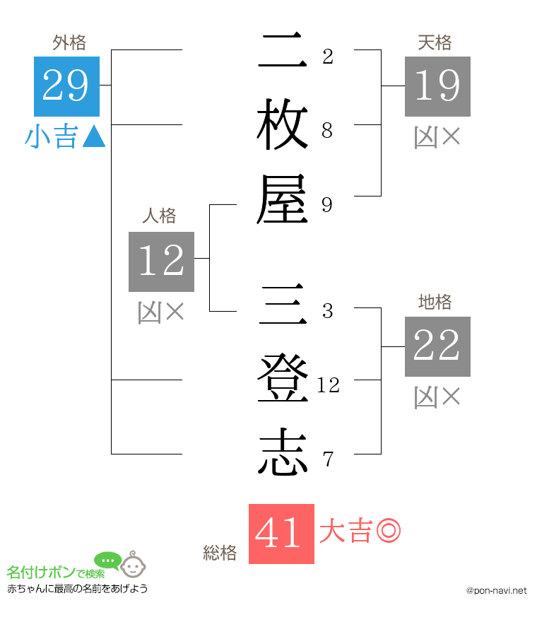 二枚屋 三登志さんの姓名判断結果