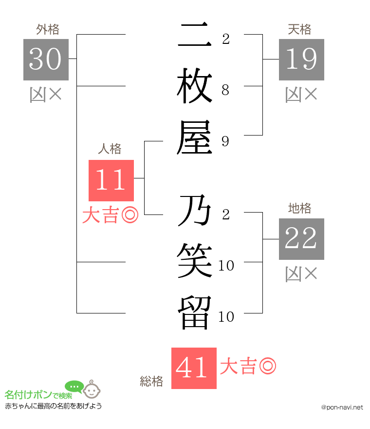 二枚屋 乃笑留さんの姓名判断結果