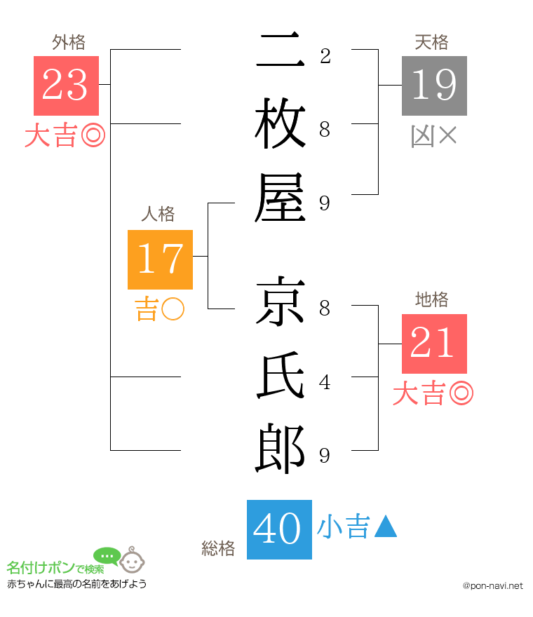 二枚屋 京氏郎さんの姓名判断結果