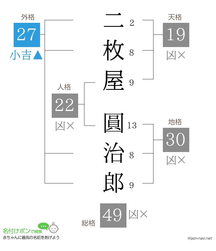 二枚屋 圓治郎さんの姓名判断結果