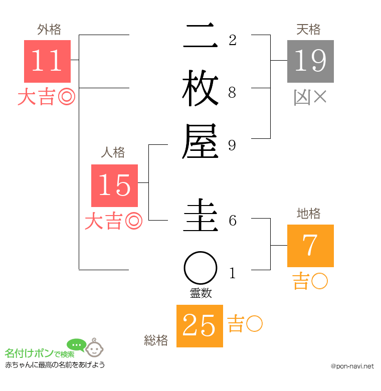二枚屋 圭さんの姓名判断結果