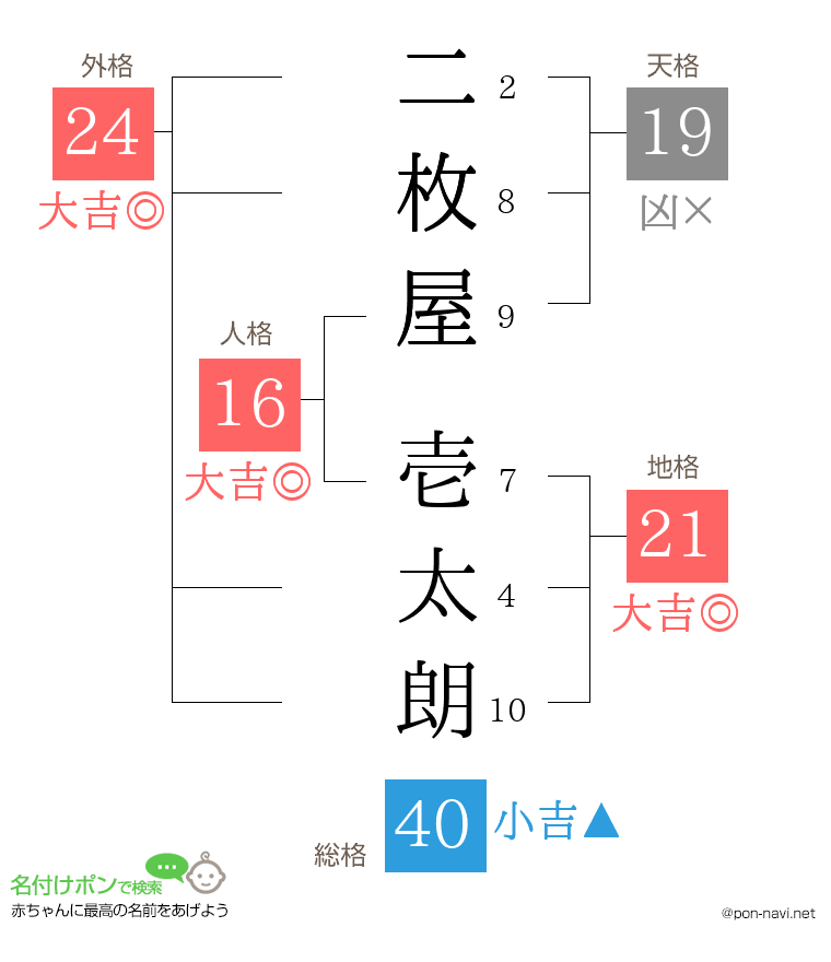 二枚屋 壱太朗さんの姓名判断結果