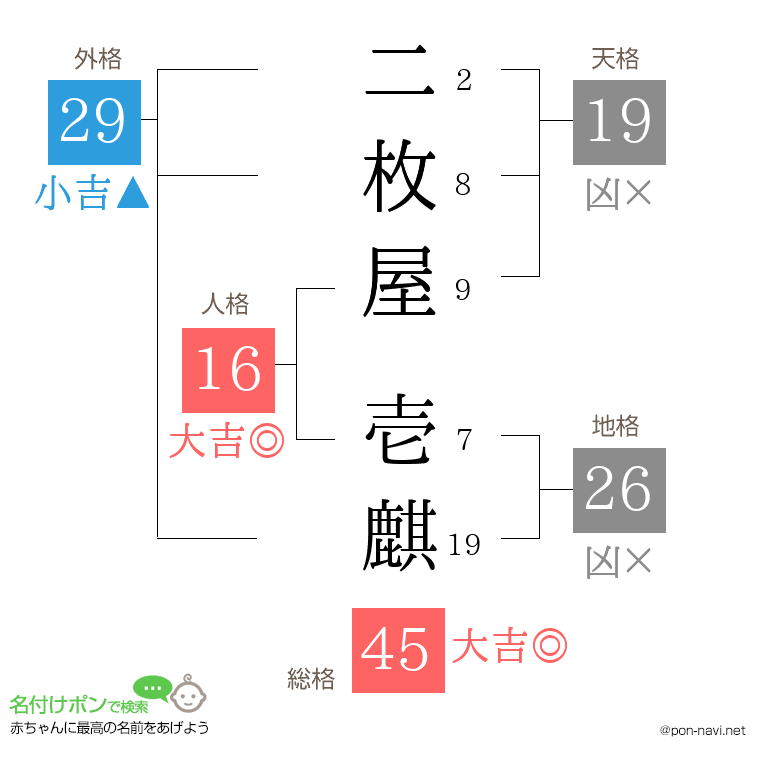 二枚屋 壱麒さんの姓名判断結果