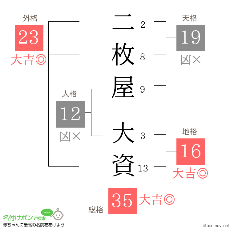 二枚屋 大資さんの姓名判断結果
