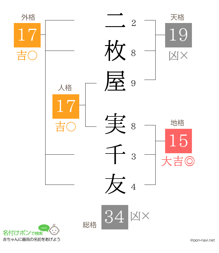 二枚屋 実千友さんの姓名判断結果