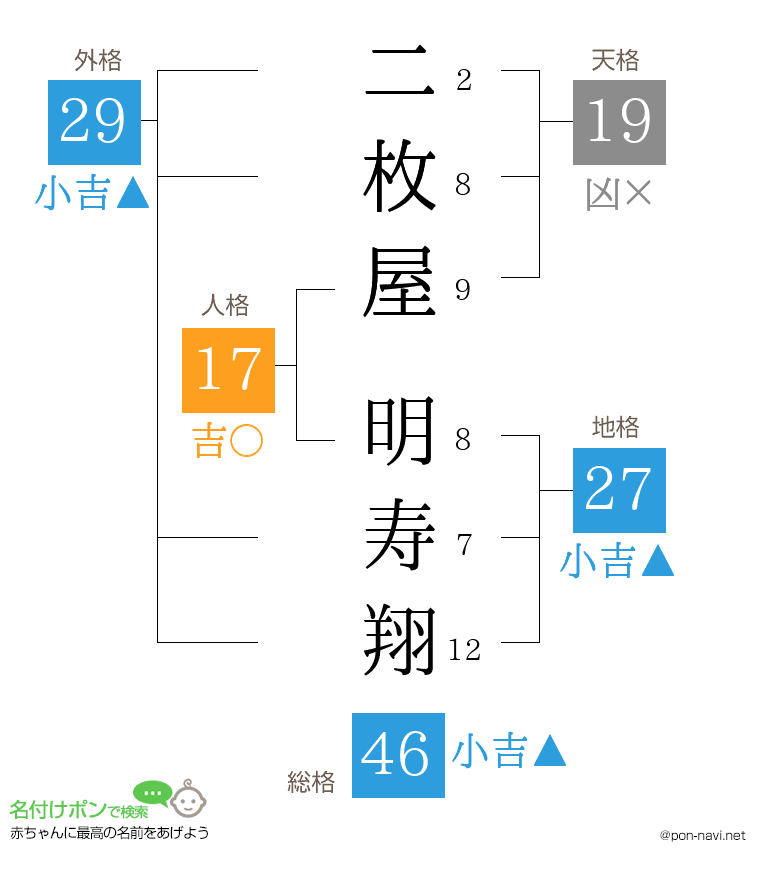 二枚屋 明寿翔さんの姓名判断結果