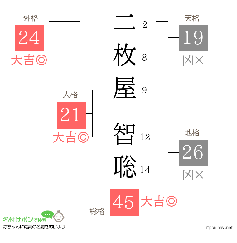二枚屋 智聡さんの姓名判断結果