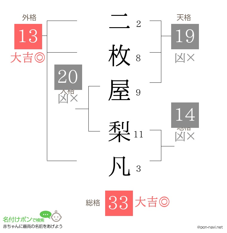 二枚屋 梨凡さんの姓名判断結果