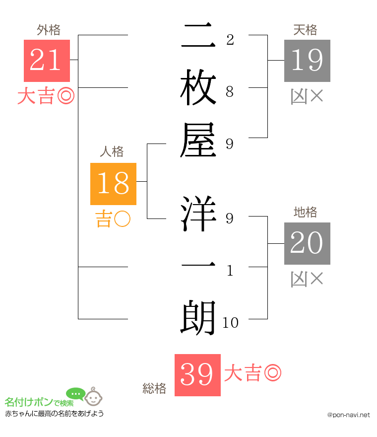 二枚屋 洋一朗さんの姓名判断結果