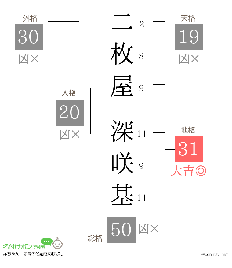 二枚屋 深咲基さんの姓名判断結果