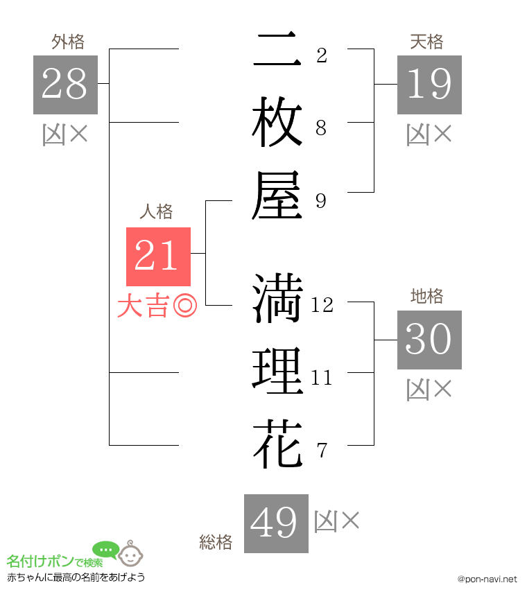 二枚屋 満理花さんの姓名判断結果