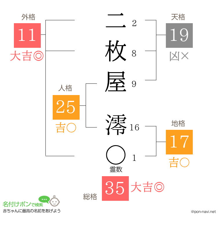 二枚屋 澪さんの姓名判断結果