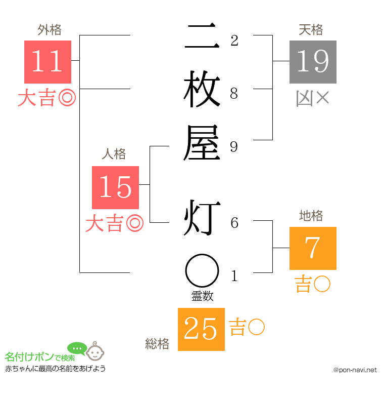 二枚屋 灯さんの姓名判断結果