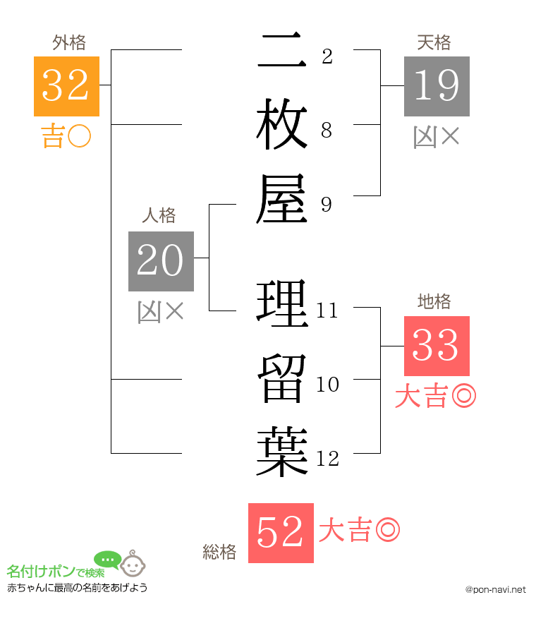 二枚屋 理留葉さんの姓名判断結果