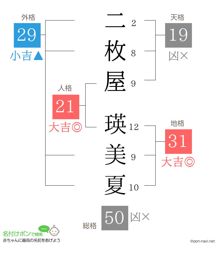 二枚屋 瑛美夏さんの姓名判断結果