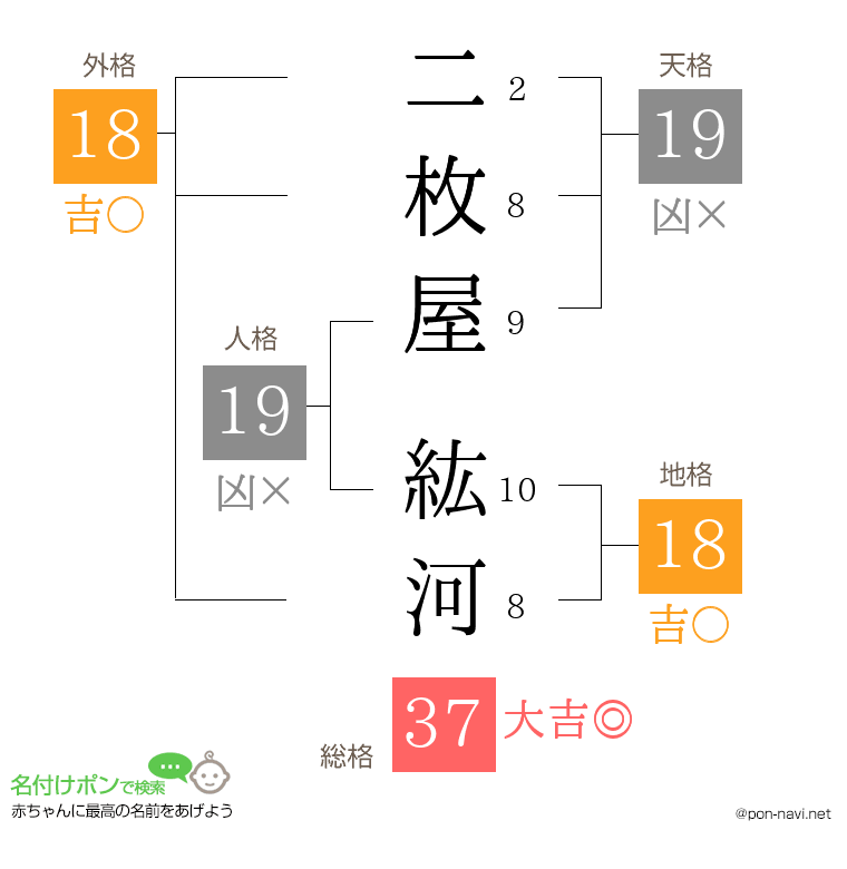 二枚屋 紘河さんの姓名判断結果