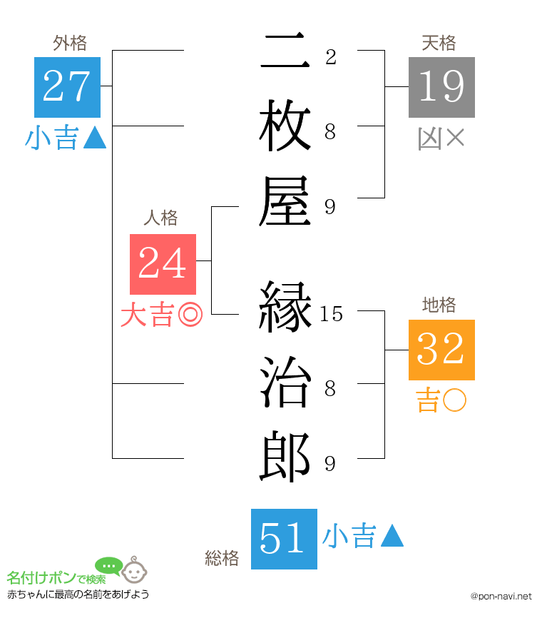 二枚屋 縁治郎さんの姓名判断結果