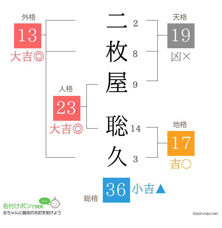二枚屋 聡久さんの姓名判断結果