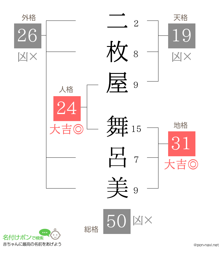 二枚屋 舞呂美さんの姓名判断結果
