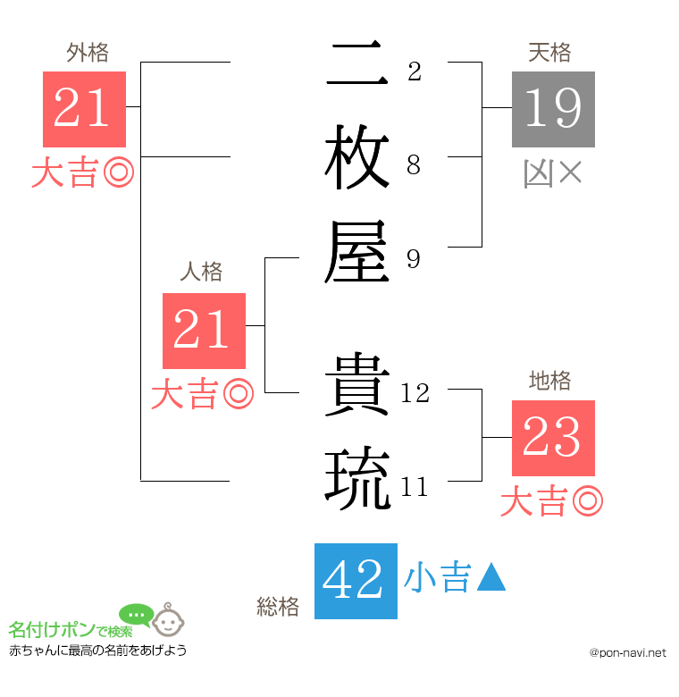 二枚屋 貴琉さんの姓名判断結果