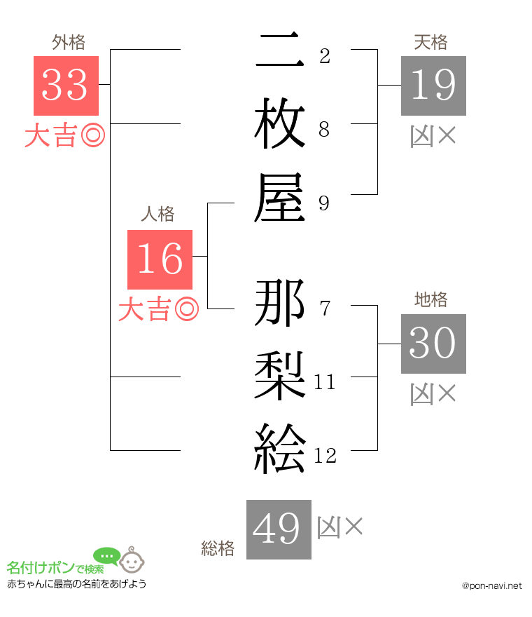 二枚屋 那梨絵さんの姓名判断結果