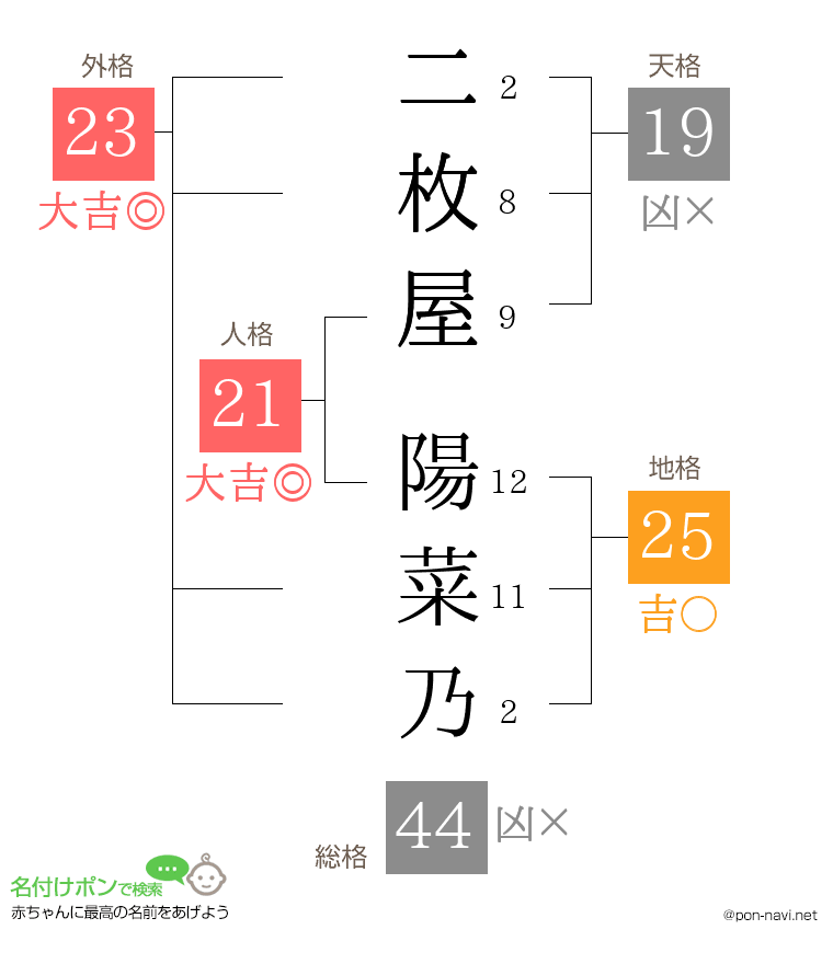 二枚屋 陽菜乃さんの姓名判断結果