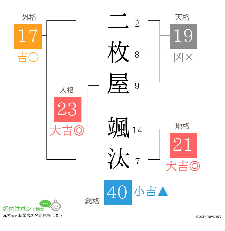 二枚屋 颯汰さんの姓名判断結果
