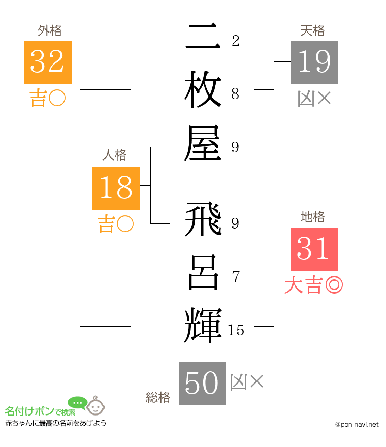 二枚屋 飛呂輝さんの姓名判断結果