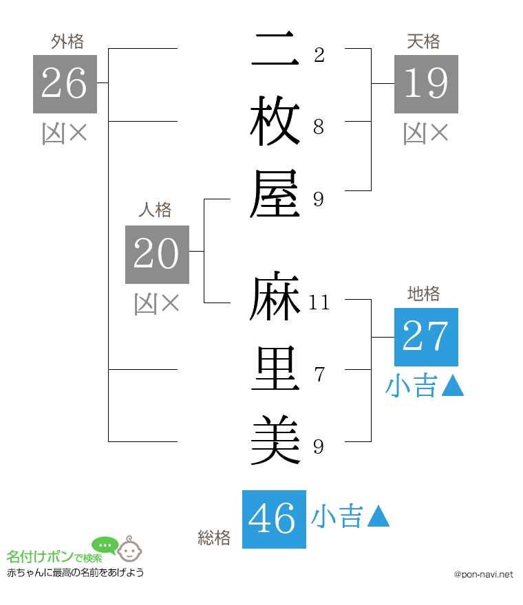 二枚屋 麻里美さんの姓名判断結果