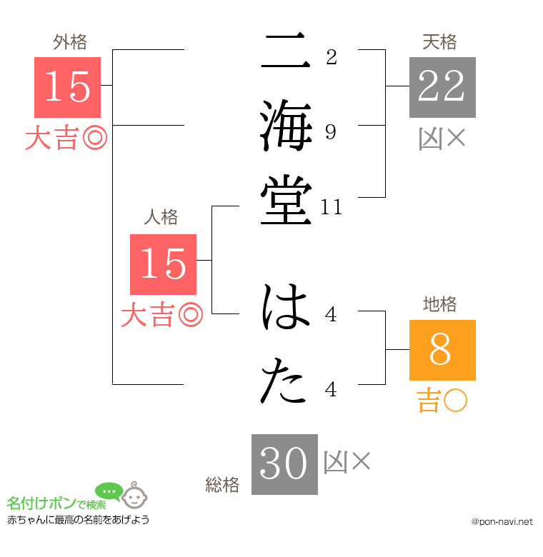 二海堂 はたさんの姓名判断結果
