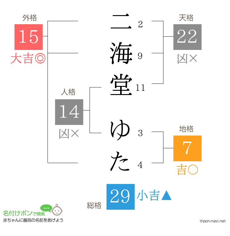 二海堂 ゆたさんの姓名判断結果