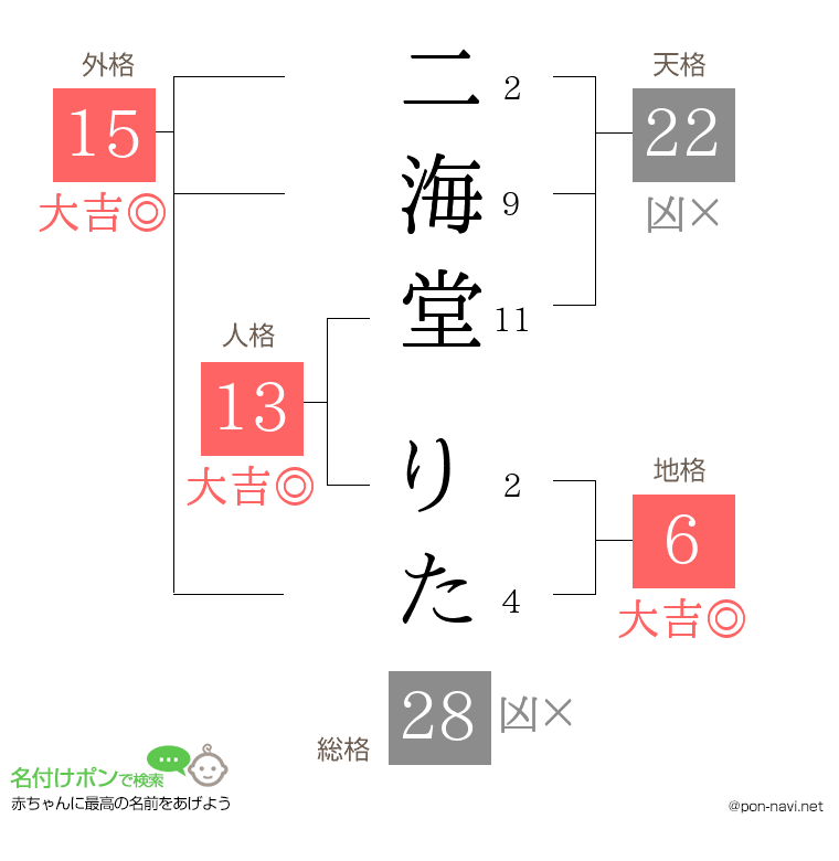 二海堂 りたさんの姓名判断結果