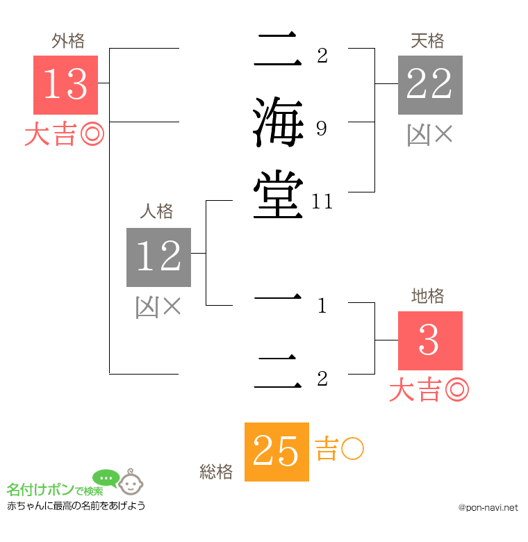 二海堂 一二さんの姓名判断結果