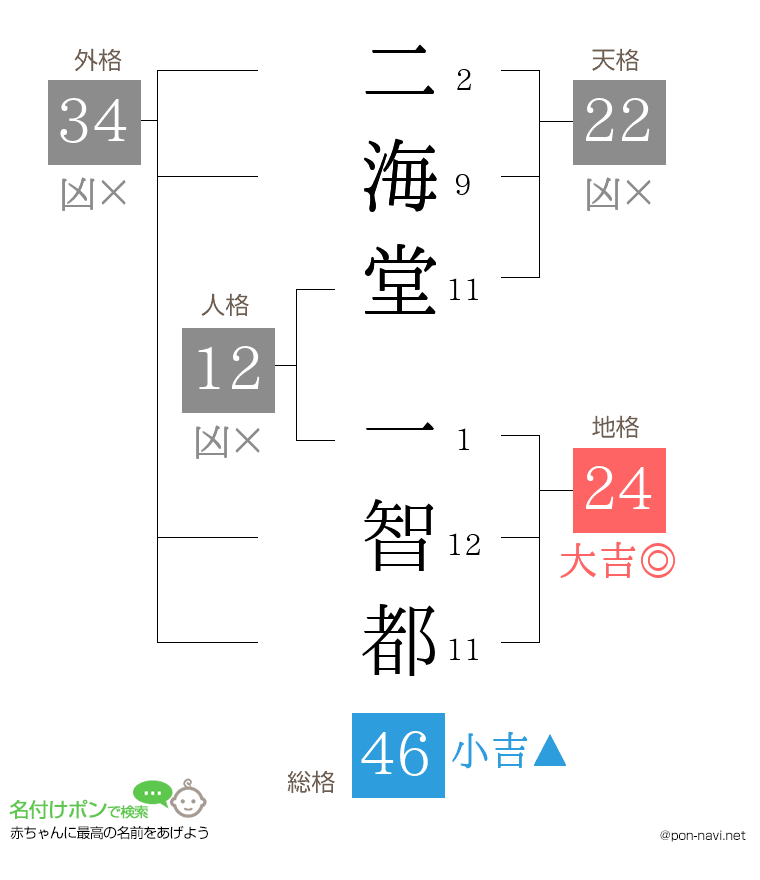 二海堂 一智都さんの姓名判断結果