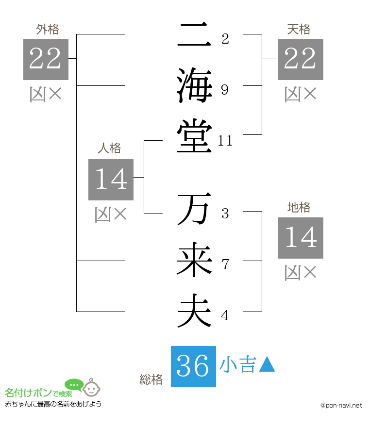 二海堂 万来夫さんの姓名判断結果