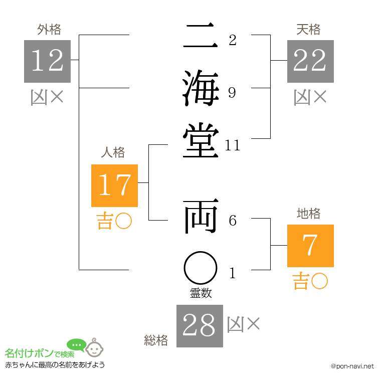 二海堂 両さんの姓名判断結果