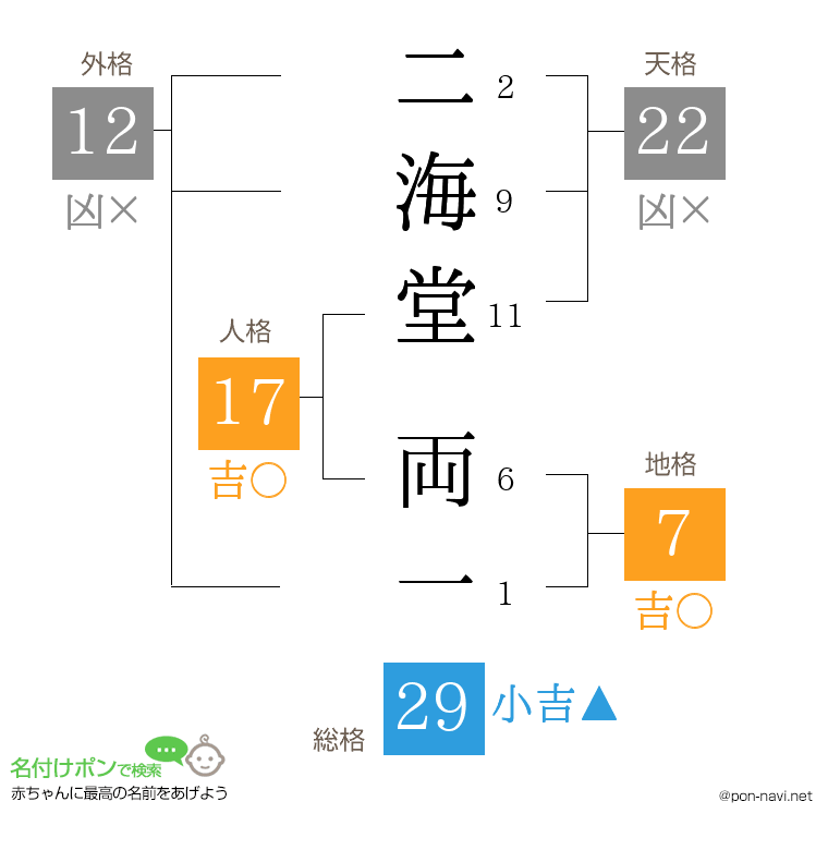 二海堂 両一さんの姓名判断結果