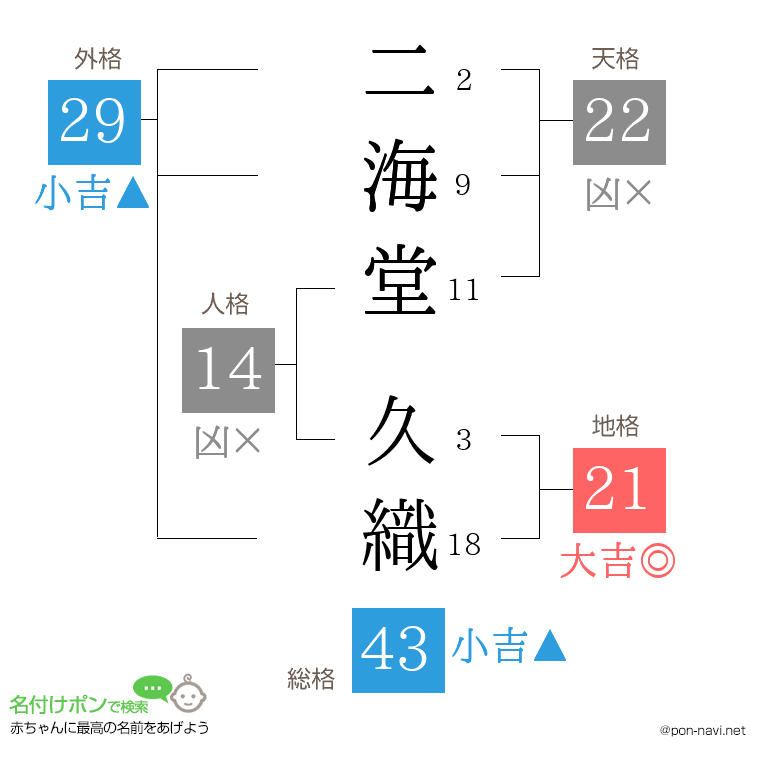 二海堂 久織さんの姓名判断結果